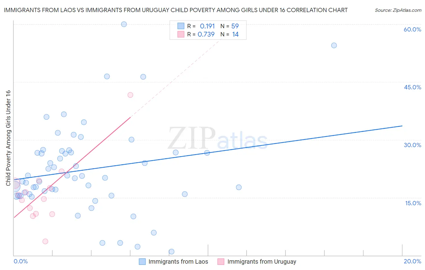 Immigrants from Laos vs Immigrants from Uruguay Child Poverty Among Girls Under 16