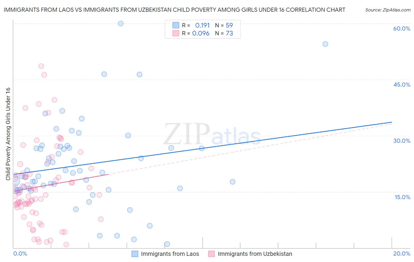 Immigrants from Laos vs Immigrants from Uzbekistan Child Poverty Among Girls Under 16