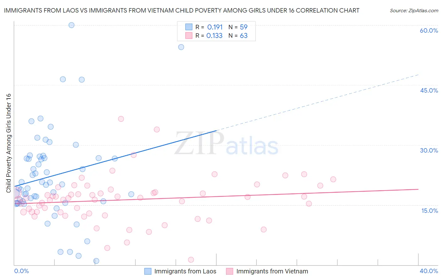 Immigrants from Laos vs Immigrants from Vietnam Child Poverty Among Girls Under 16