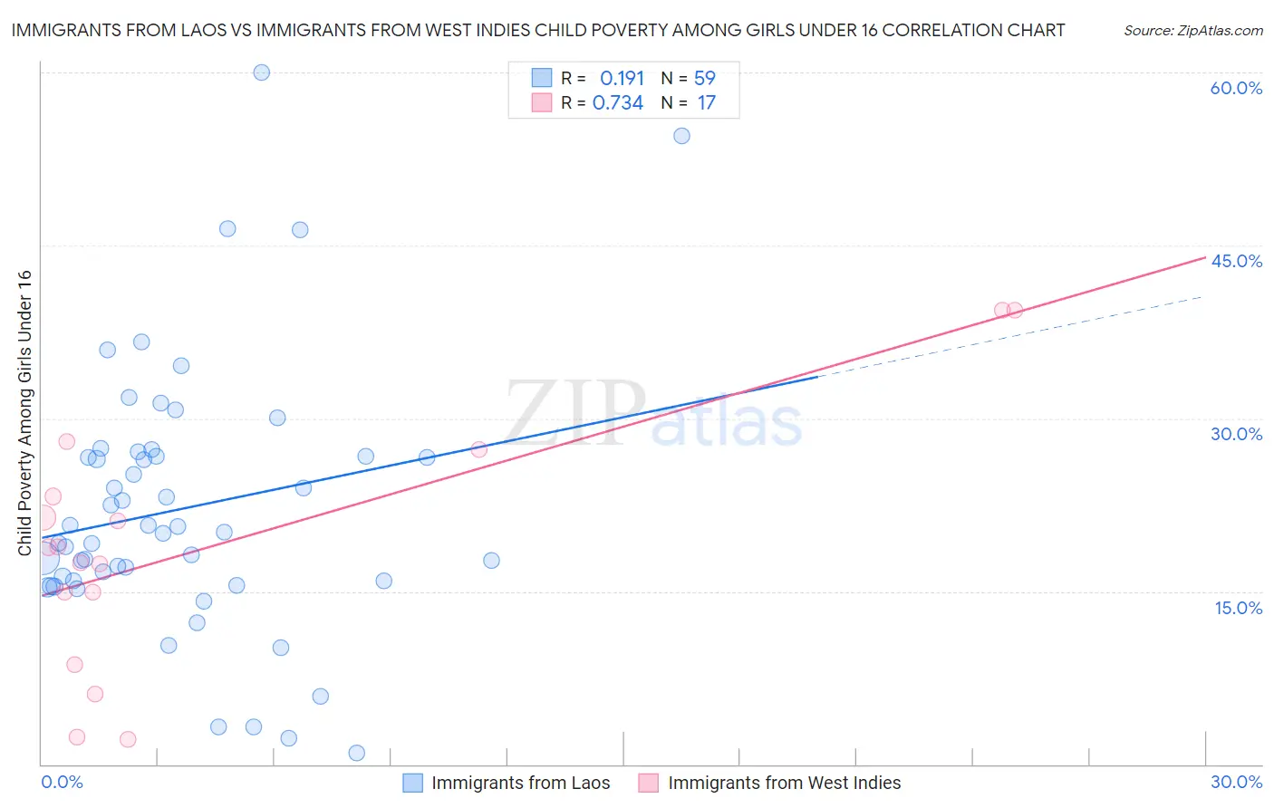 Immigrants from Laos vs Immigrants from West Indies Child Poverty Among Girls Under 16