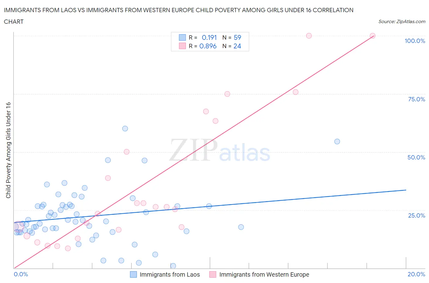 Immigrants from Laos vs Immigrants from Western Europe Child Poverty Among Girls Under 16