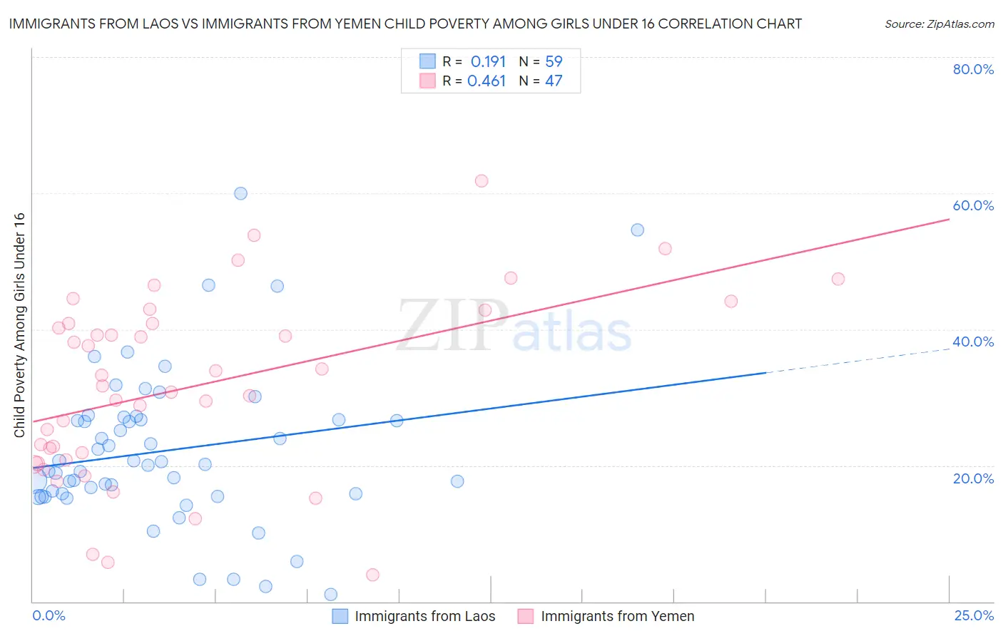 Immigrants from Laos vs Immigrants from Yemen Child Poverty Among Girls Under 16