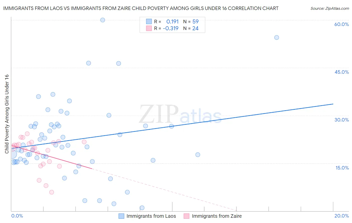 Immigrants from Laos vs Immigrants from Zaire Child Poverty Among Girls Under 16