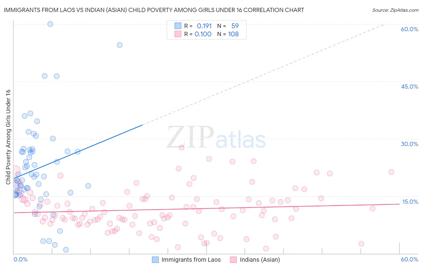 Immigrants from Laos vs Indian (Asian) Child Poverty Among Girls Under 16