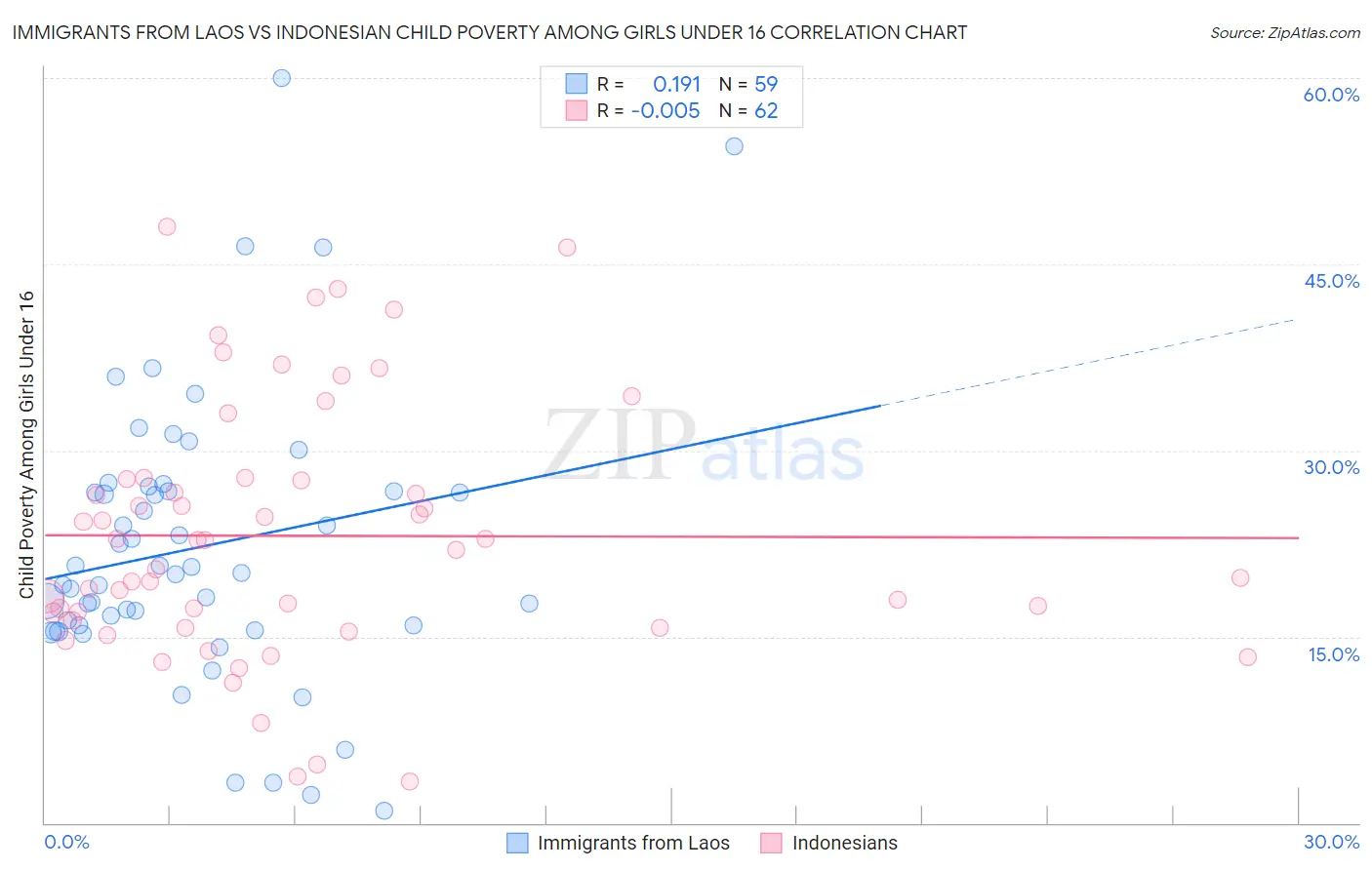 Immigrants from Laos vs Indonesian Child Poverty Among Girls Under 16