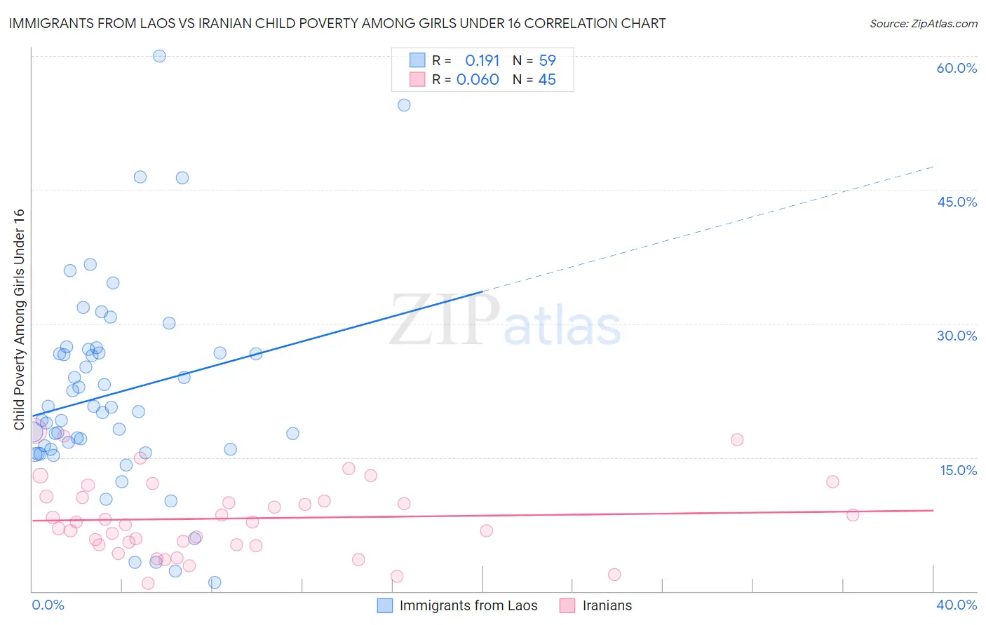 Immigrants from Laos vs Iranian Child Poverty Among Girls Under 16