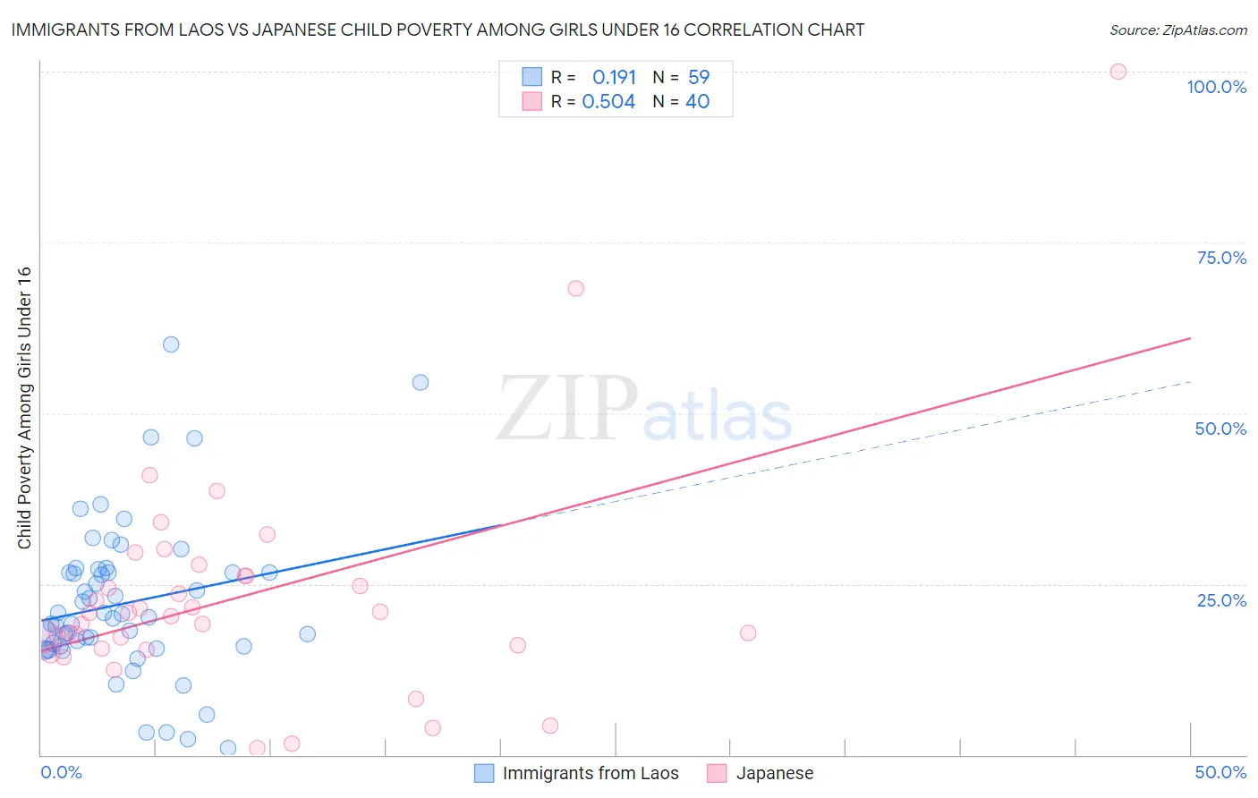Immigrants from Laos vs Japanese Child Poverty Among Girls Under 16
