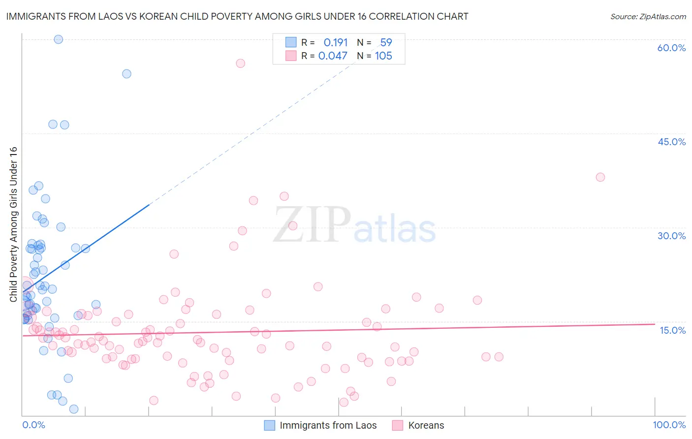 Immigrants from Laos vs Korean Child Poverty Among Girls Under 16