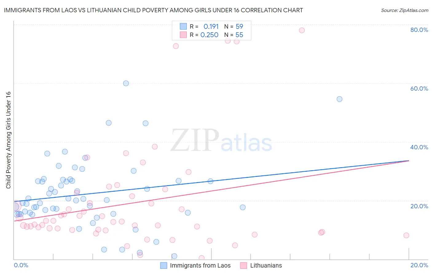 Immigrants from Laos vs Lithuanian Child Poverty Among Girls Under 16