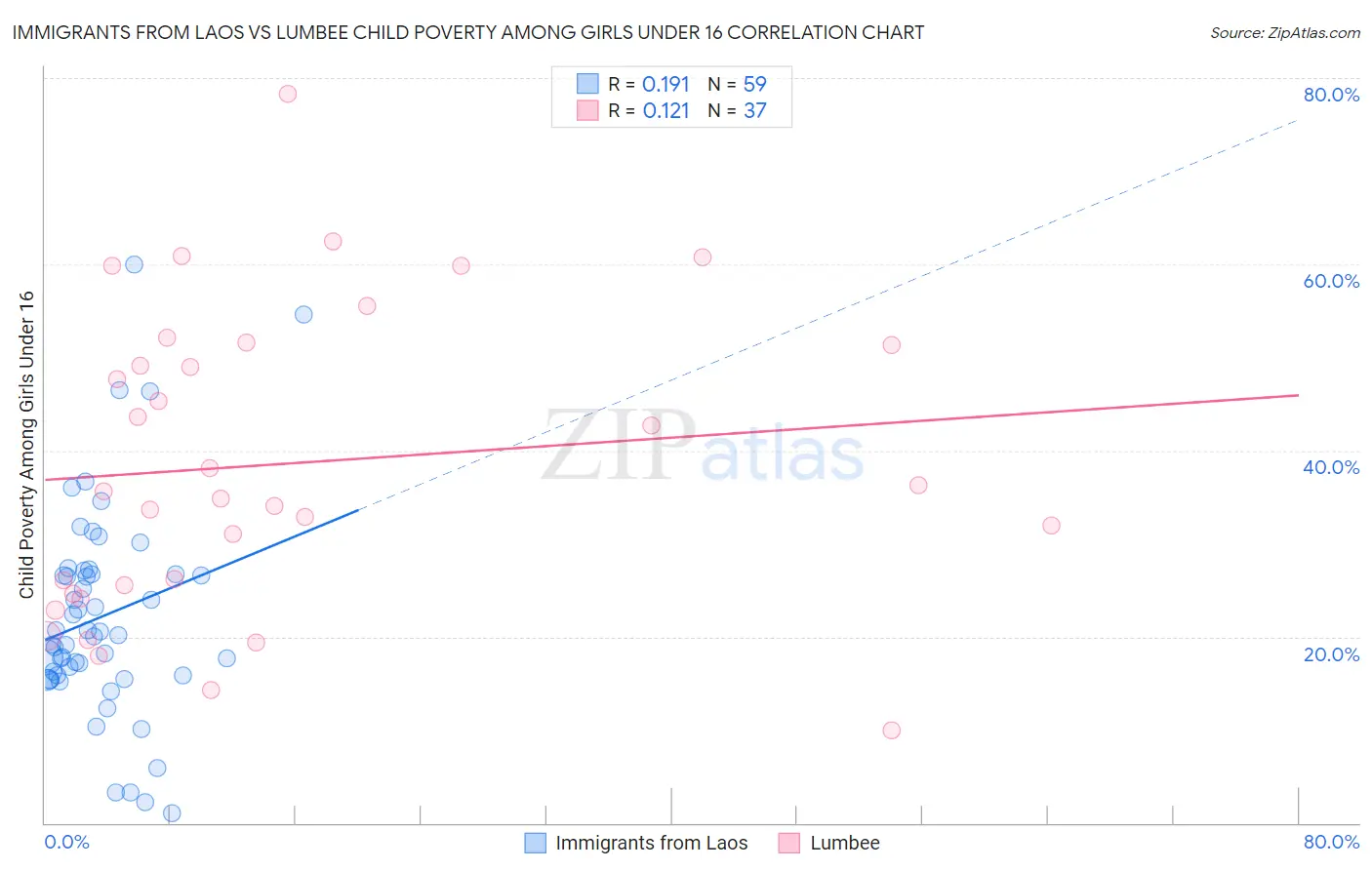 Immigrants from Laos vs Lumbee Child Poverty Among Girls Under 16