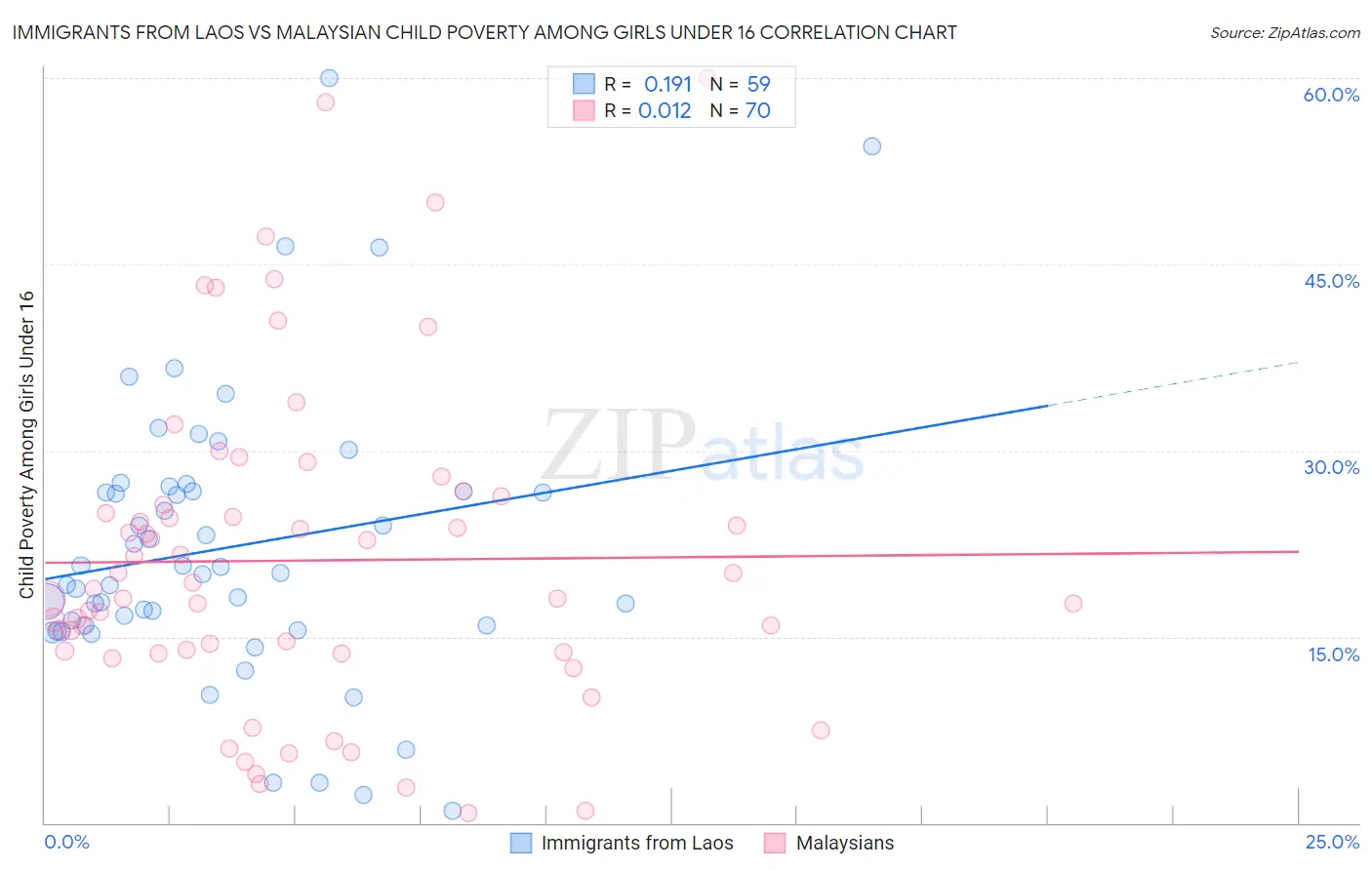 Immigrants from Laos vs Malaysian Child Poverty Among Girls Under 16