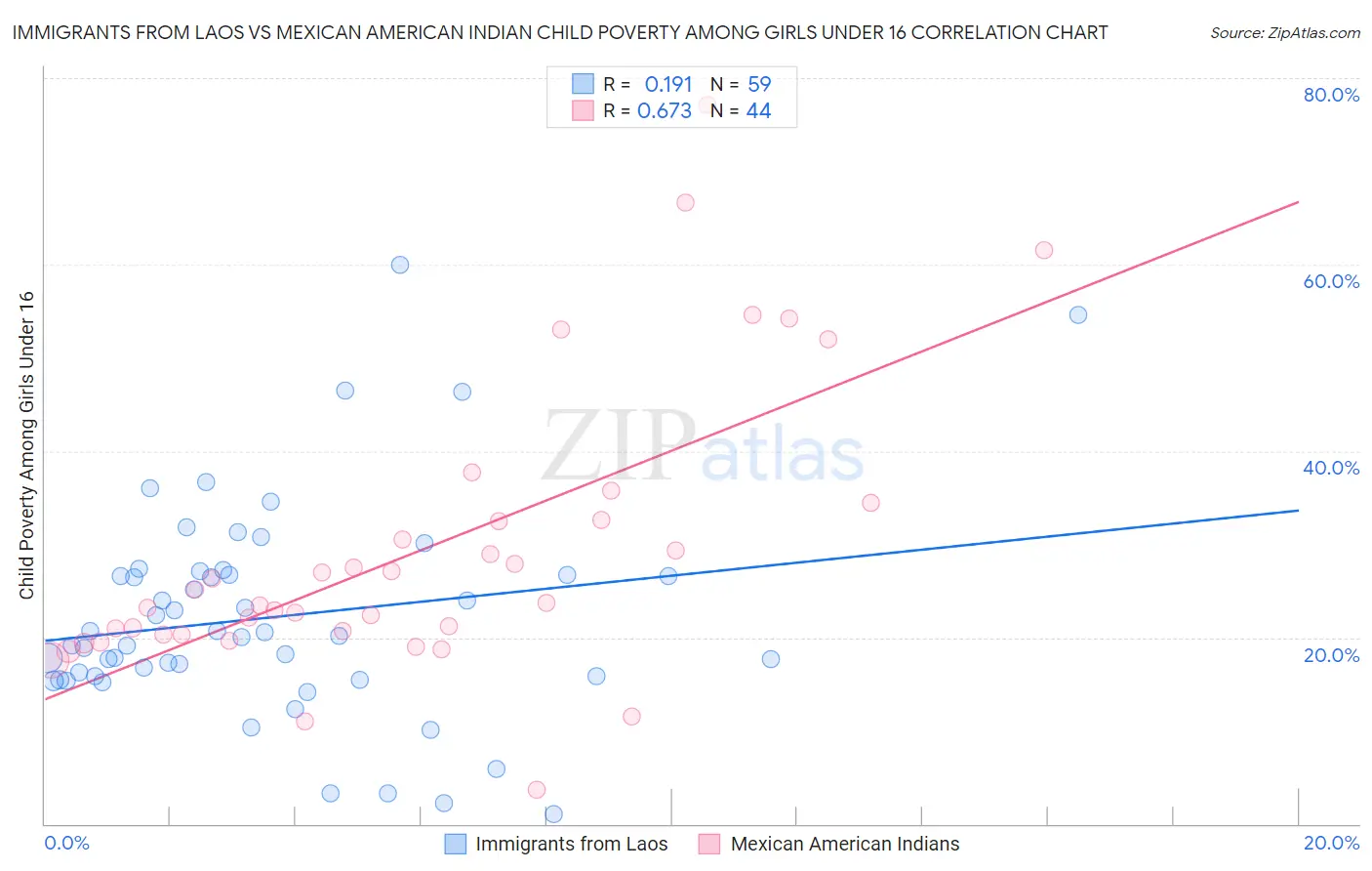 Immigrants from Laos vs Mexican American Indian Child Poverty Among Girls Under 16