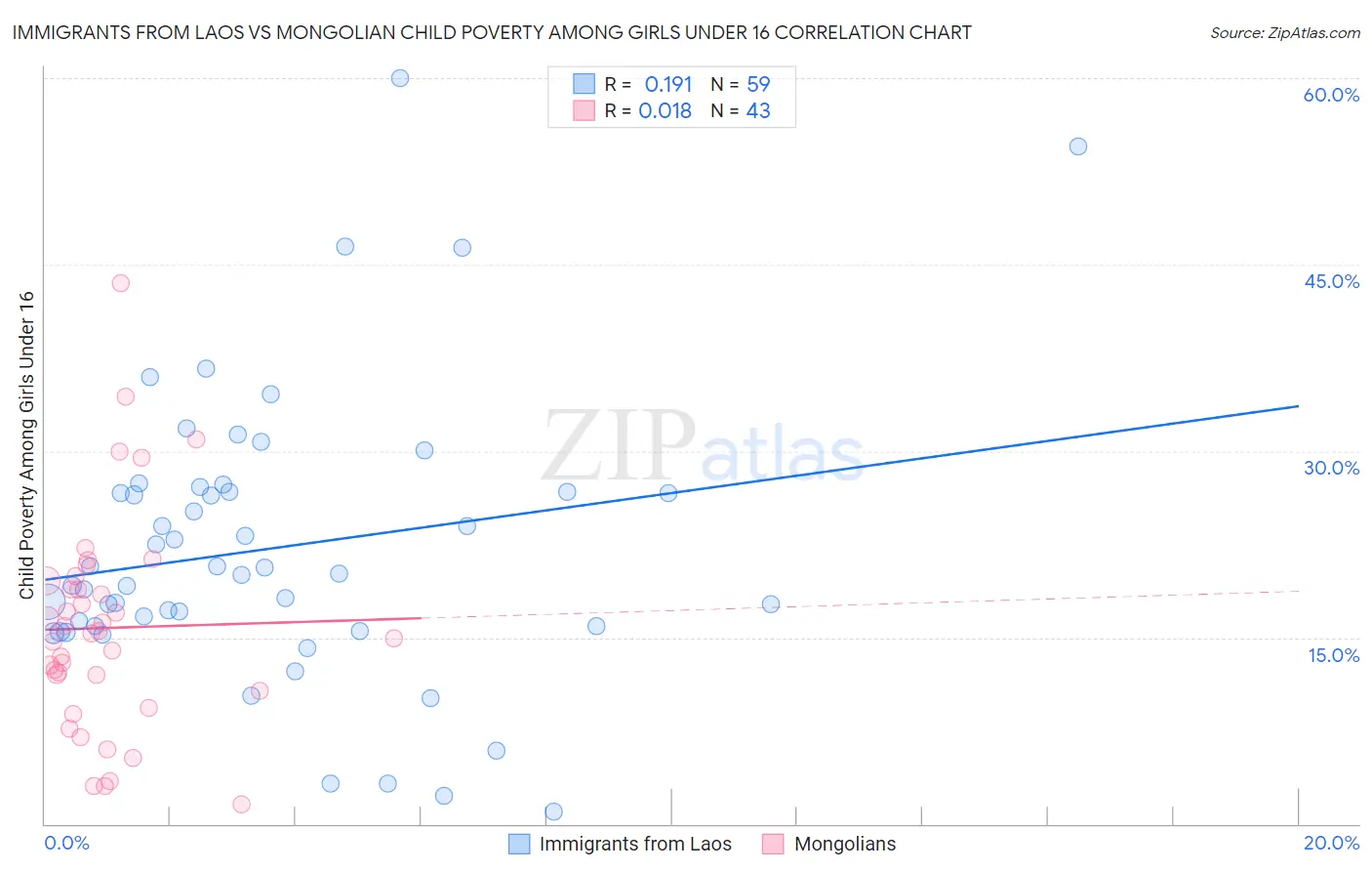 Immigrants from Laos vs Mongolian Child Poverty Among Girls Under 16
