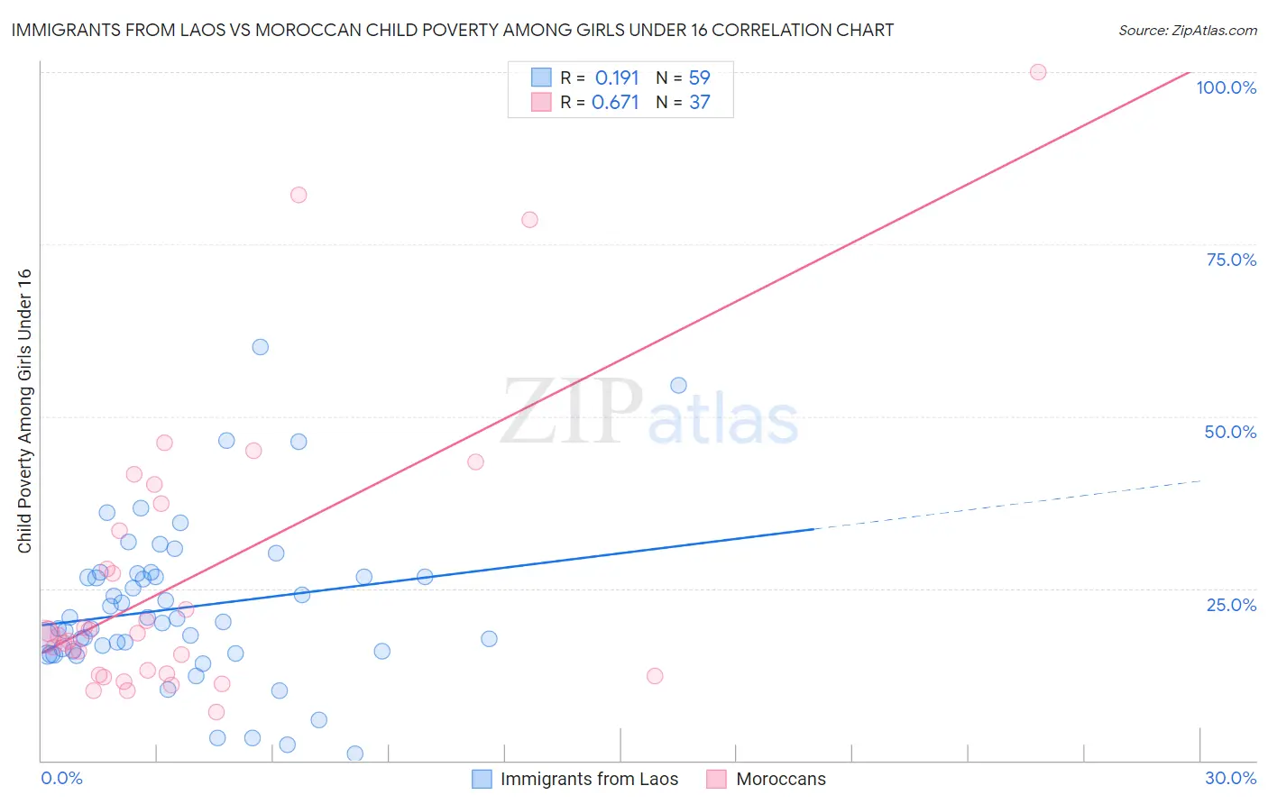 Immigrants from Laos vs Moroccan Child Poverty Among Girls Under 16