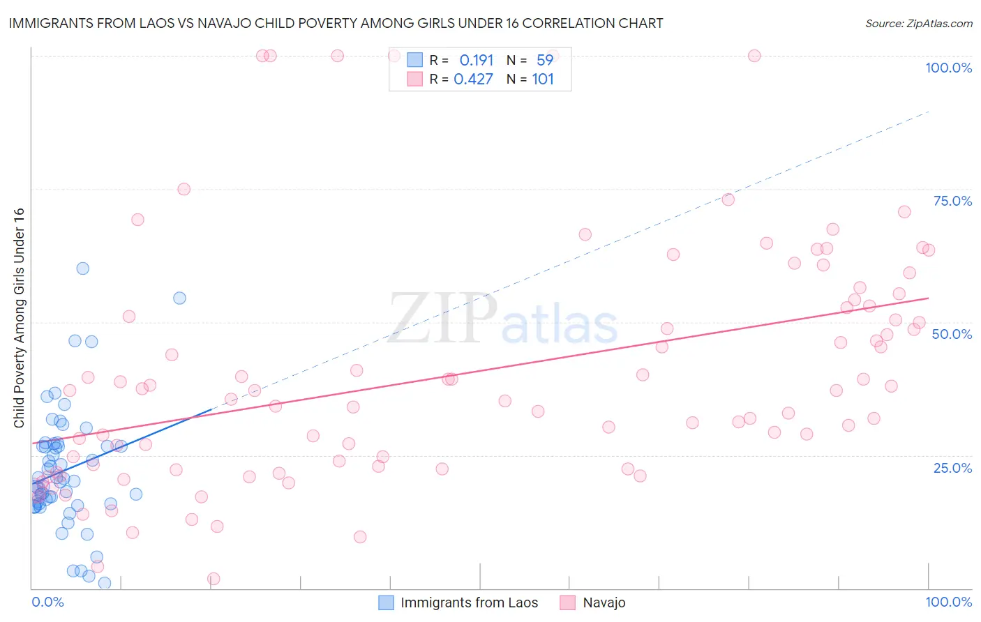 Immigrants from Laos vs Navajo Child Poverty Among Girls Under 16