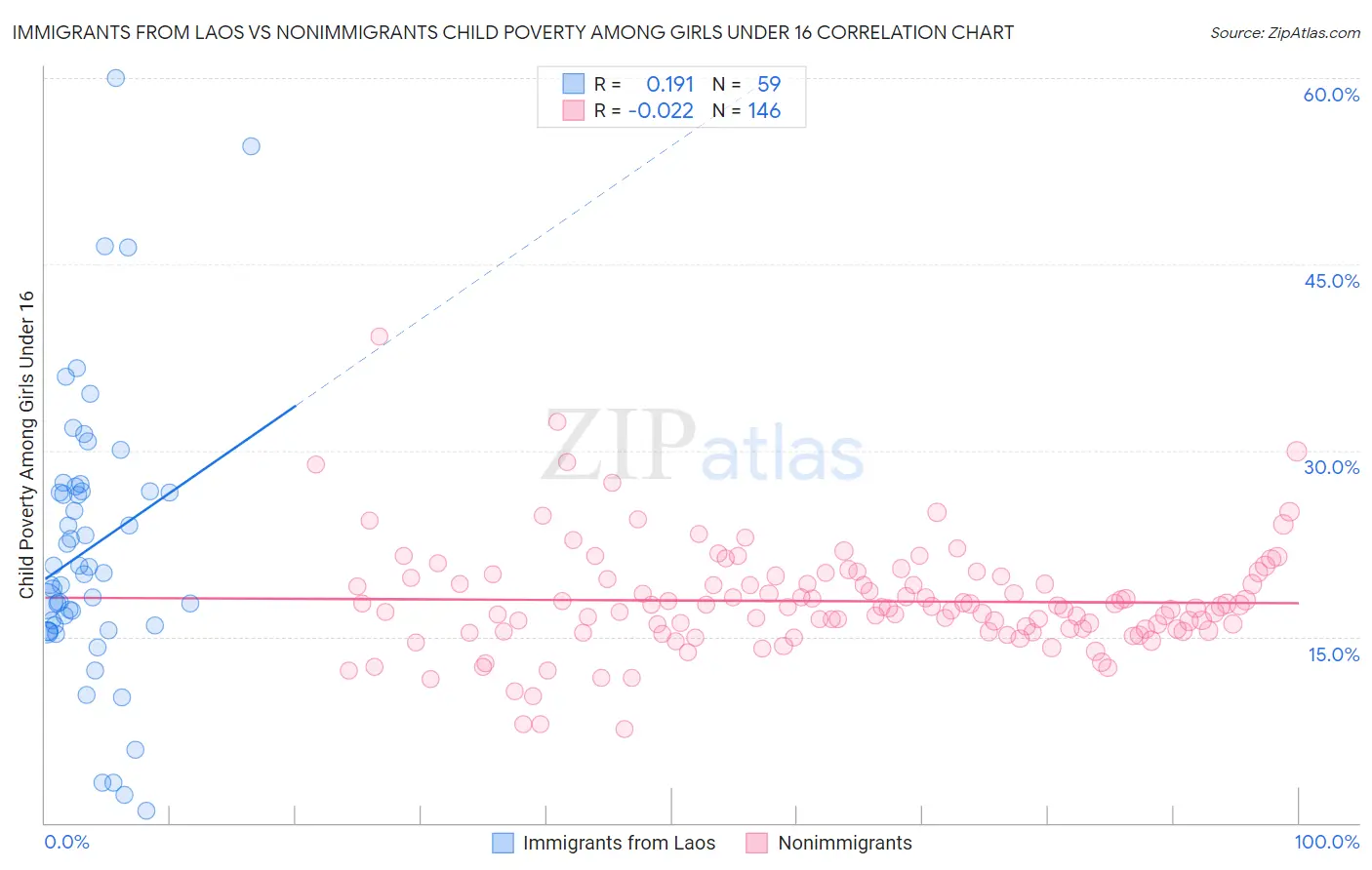 Immigrants from Laos vs Nonimmigrants Child Poverty Among Girls Under 16
