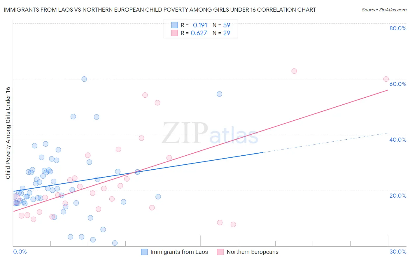 Immigrants from Laos vs Northern European Child Poverty Among Girls Under 16