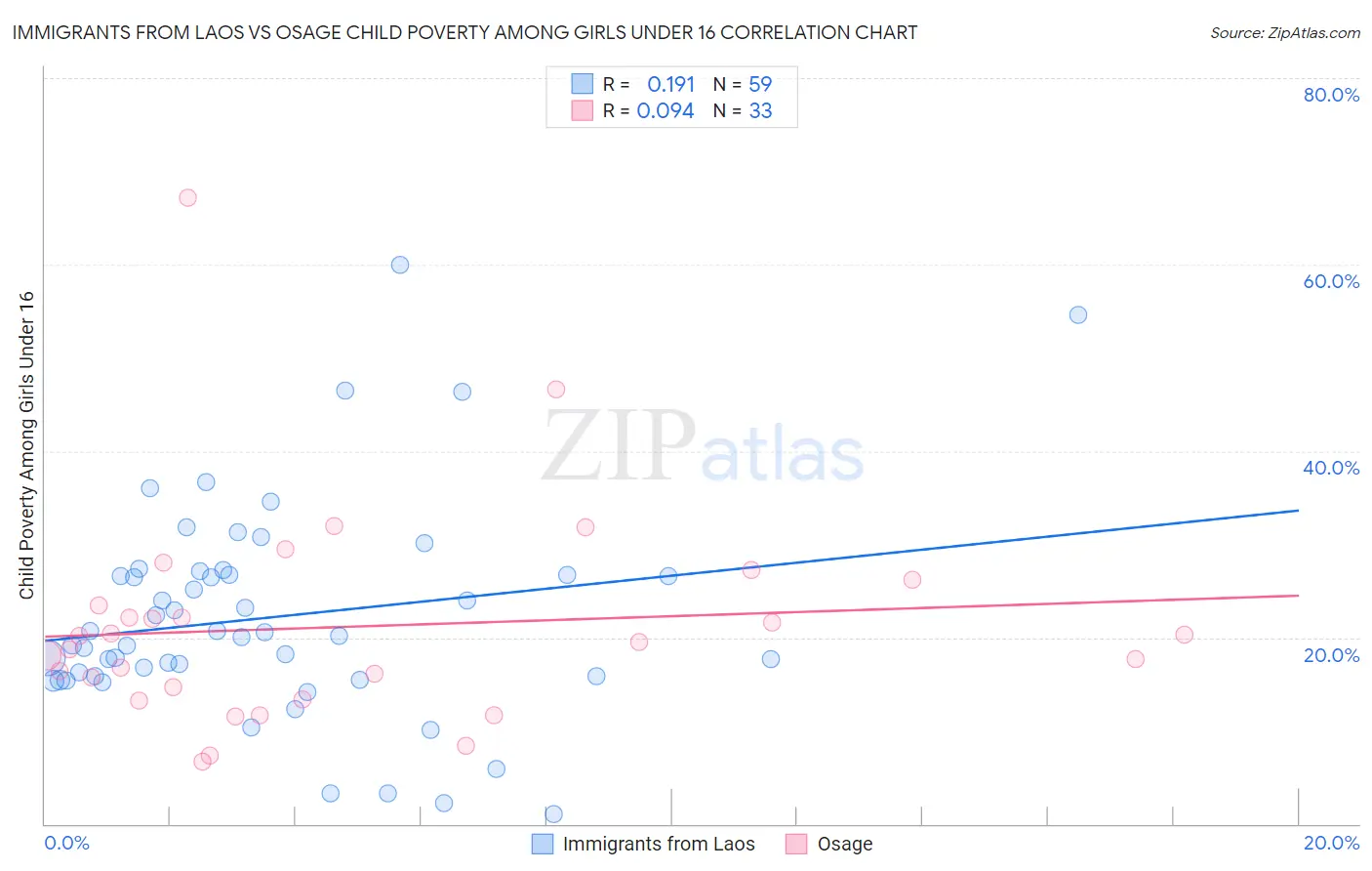 Immigrants from Laos vs Osage Child Poverty Among Girls Under 16