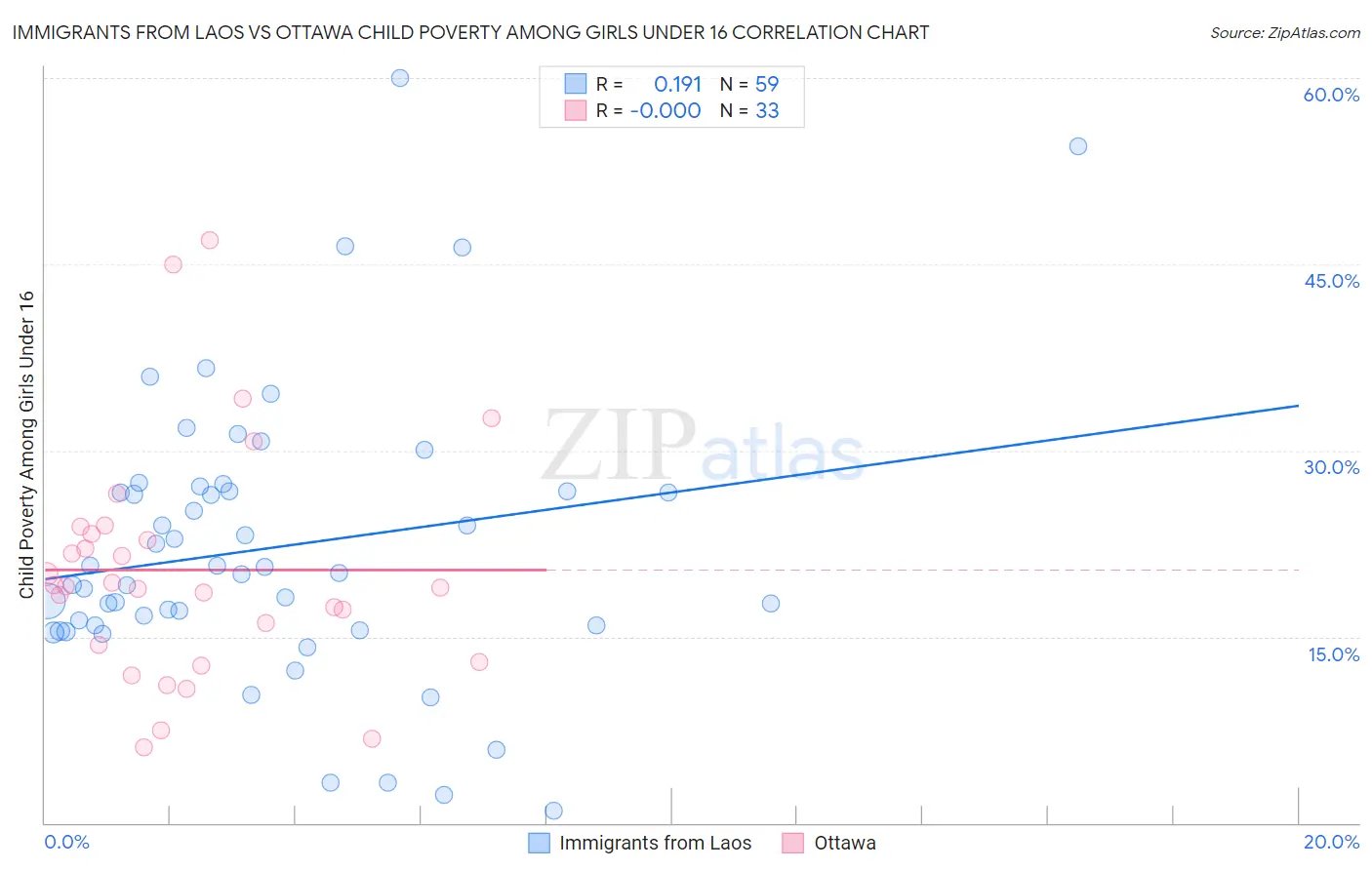 Immigrants from Laos vs Ottawa Child Poverty Among Girls Under 16