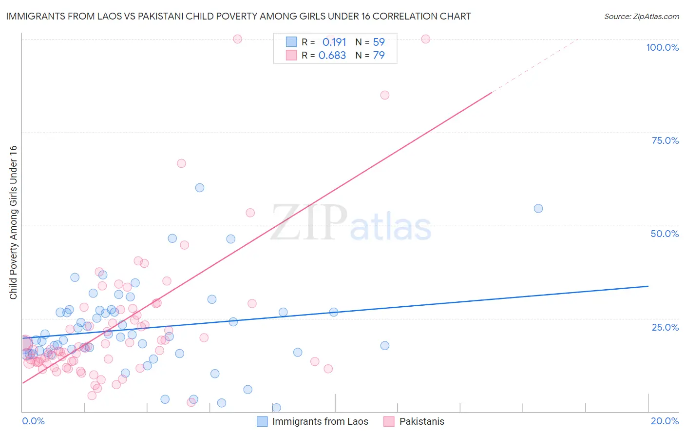 Immigrants from Laos vs Pakistani Child Poverty Among Girls Under 16