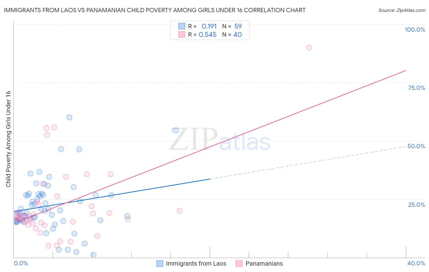 Immigrants from Laos vs Panamanian Child Poverty Among Girls Under 16