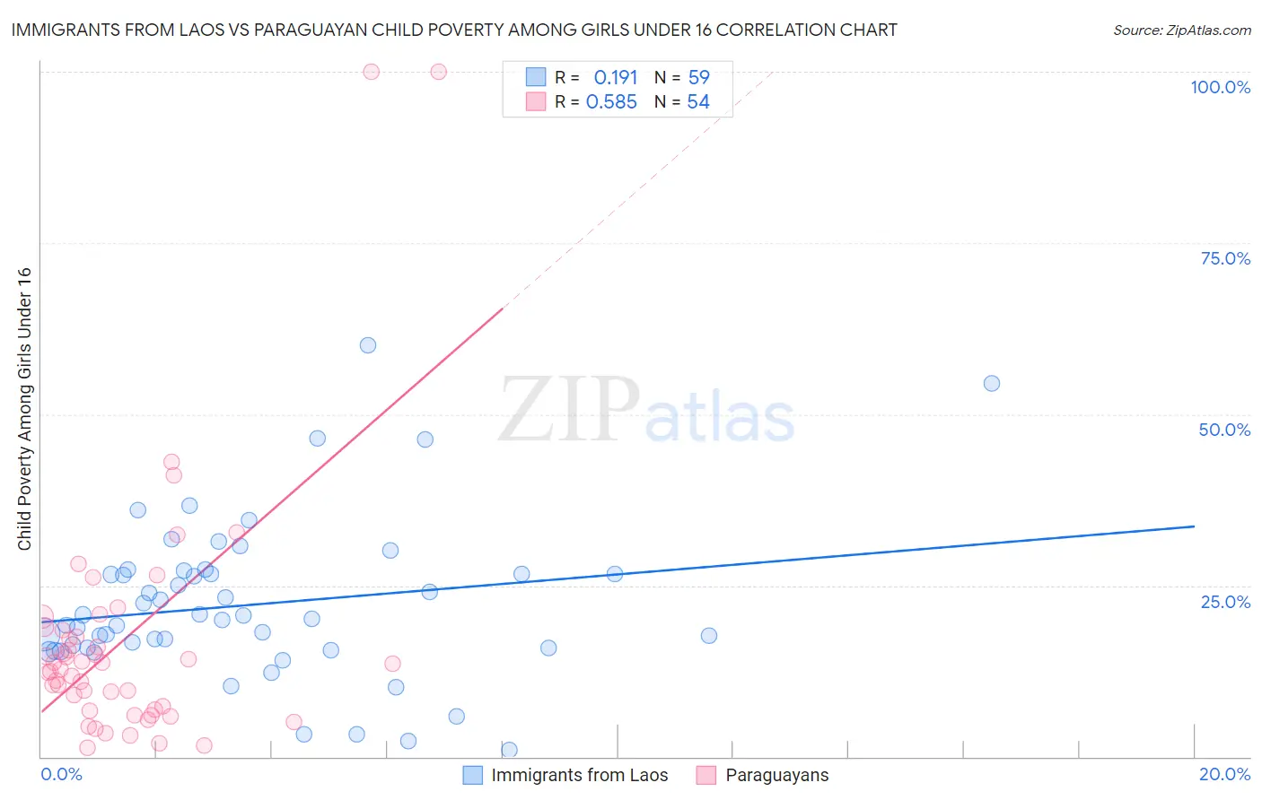 Immigrants from Laos vs Paraguayan Child Poverty Among Girls Under 16