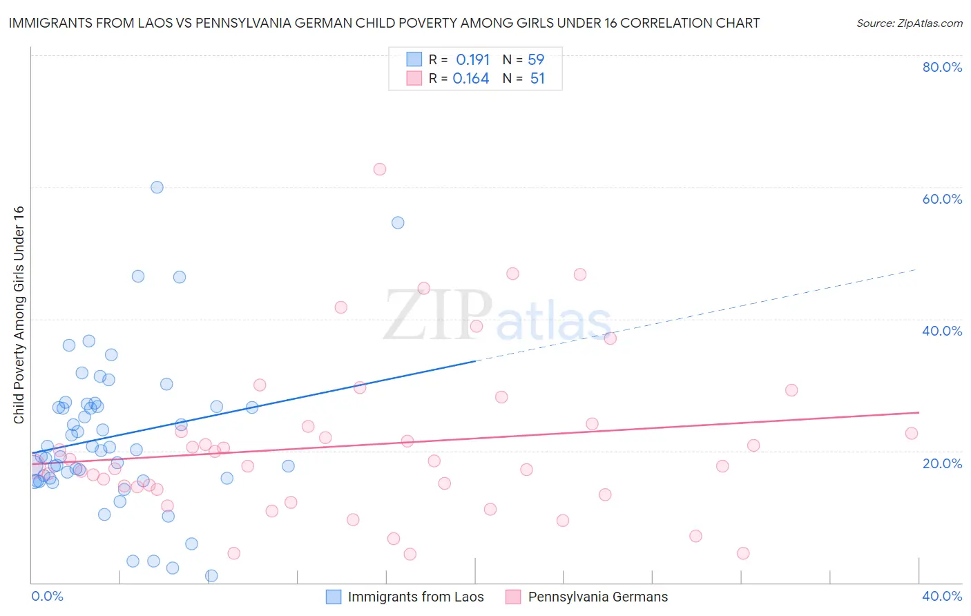 Immigrants from Laos vs Pennsylvania German Child Poverty Among Girls Under 16