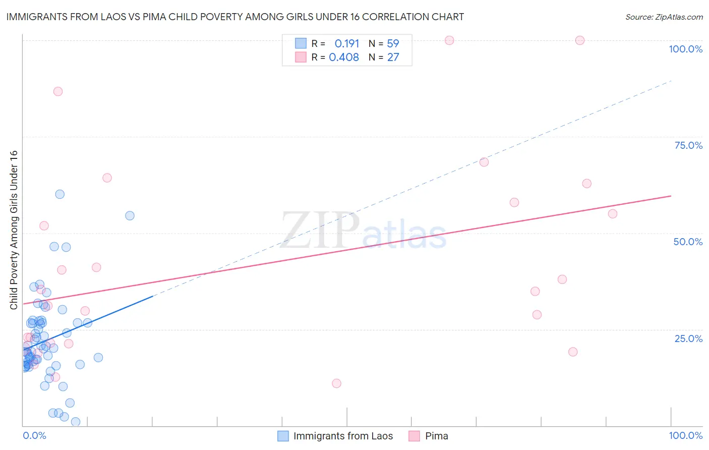 Immigrants from Laos vs Pima Child Poverty Among Girls Under 16
