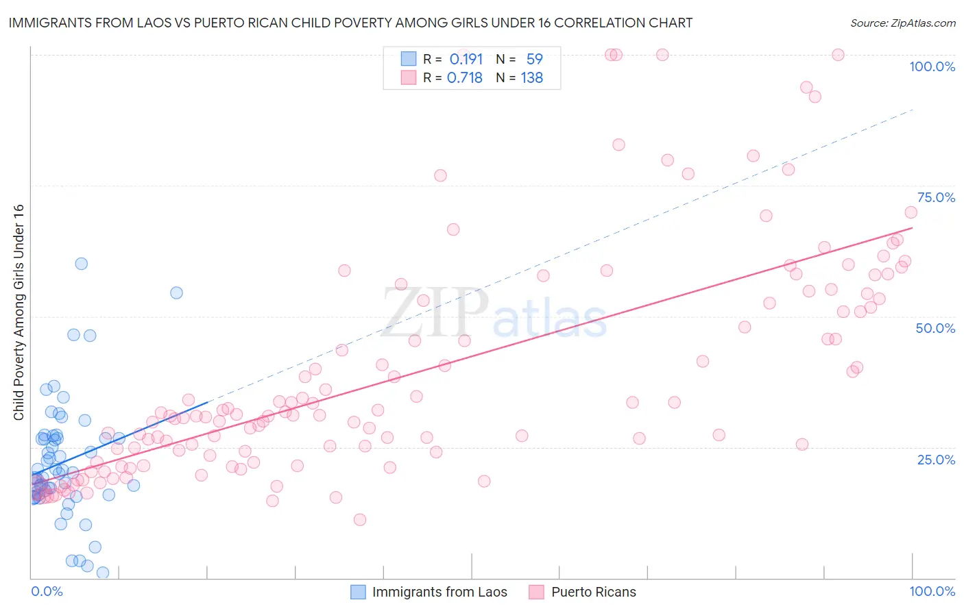 Immigrants from Laos vs Puerto Rican Child Poverty Among Girls Under 16
