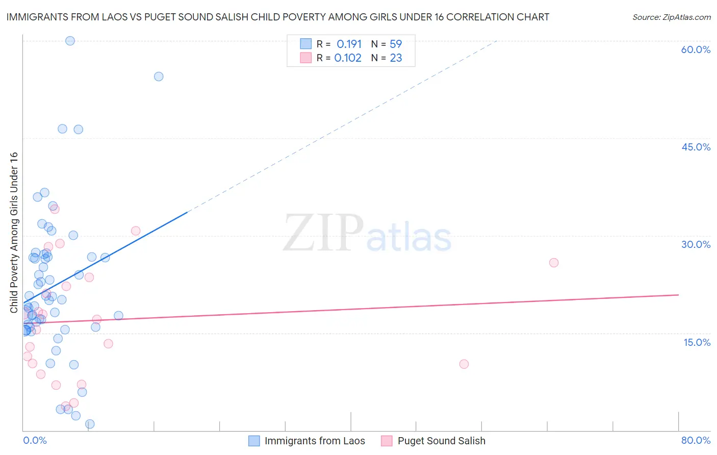 Immigrants from Laos vs Puget Sound Salish Child Poverty Among Girls Under 16