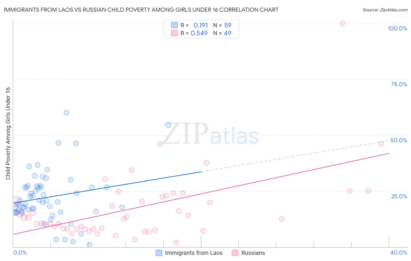 Immigrants from Laos vs Russian Child Poverty Among Girls Under 16