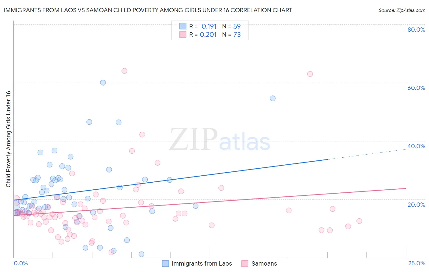Immigrants from Laos vs Samoan Child Poverty Among Girls Under 16