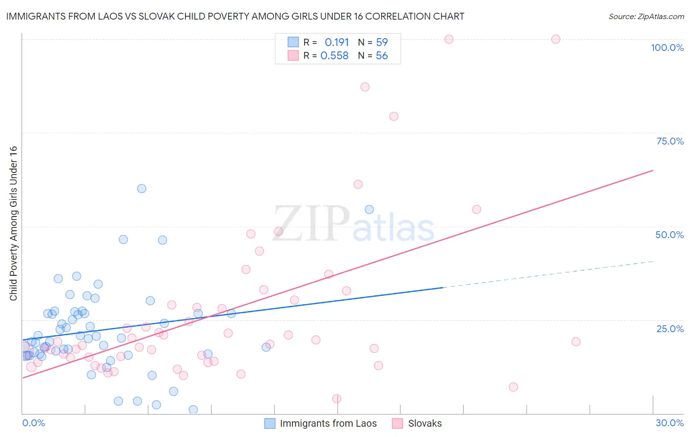 Immigrants from Laos vs Slovak Child Poverty Among Girls Under 16