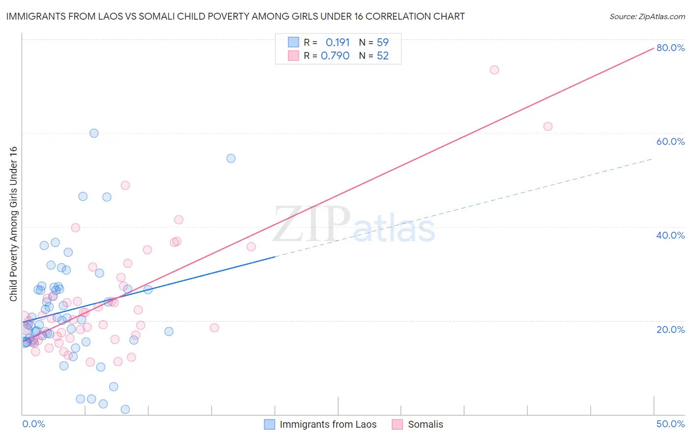 Immigrants from Laos vs Somali Child Poverty Among Girls Under 16