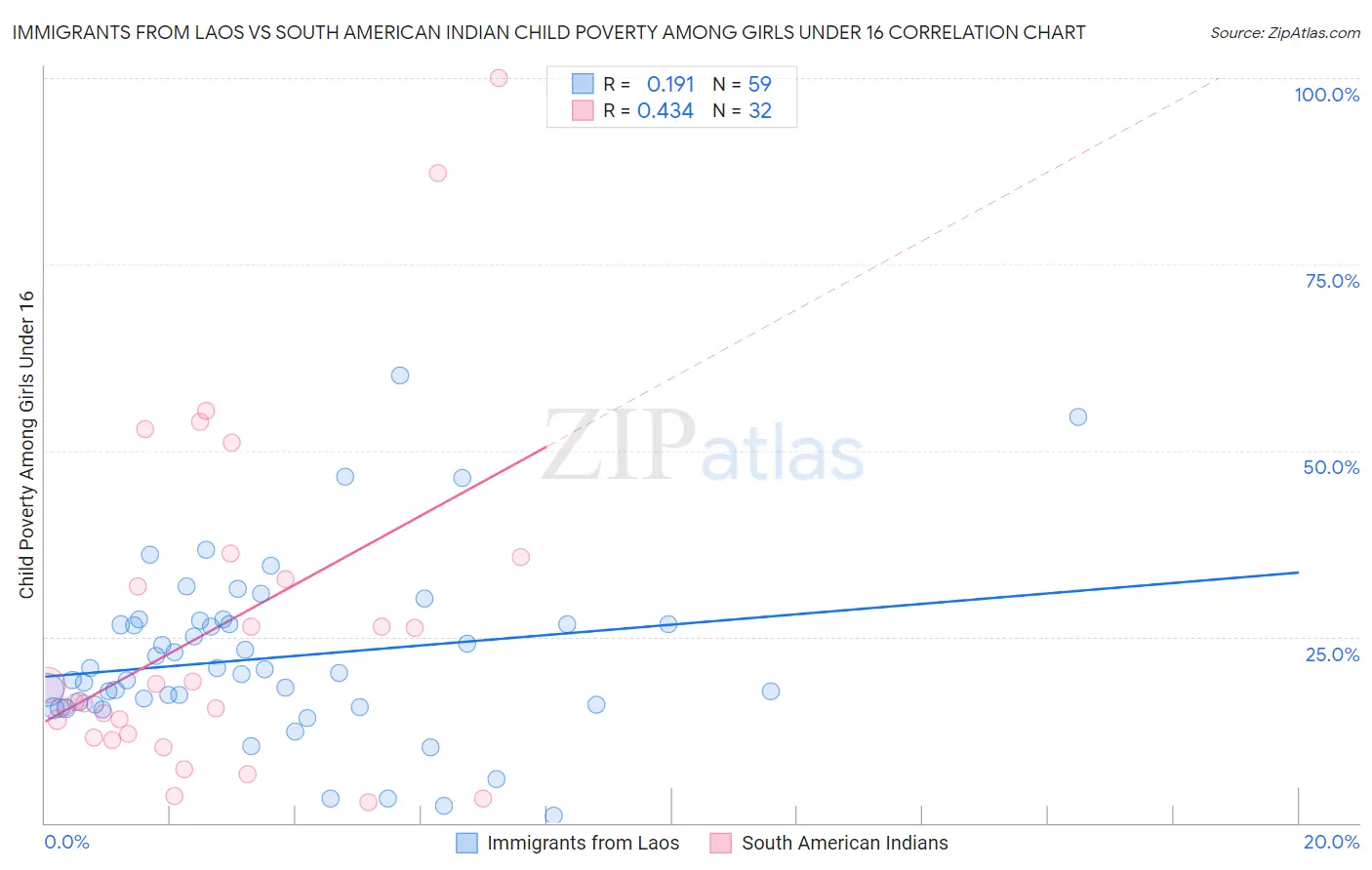 Immigrants from Laos vs South American Indian Child Poverty Among Girls Under 16