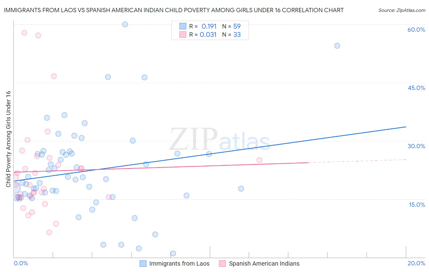 Immigrants from Laos vs Spanish American Indian Child Poverty Among Girls Under 16