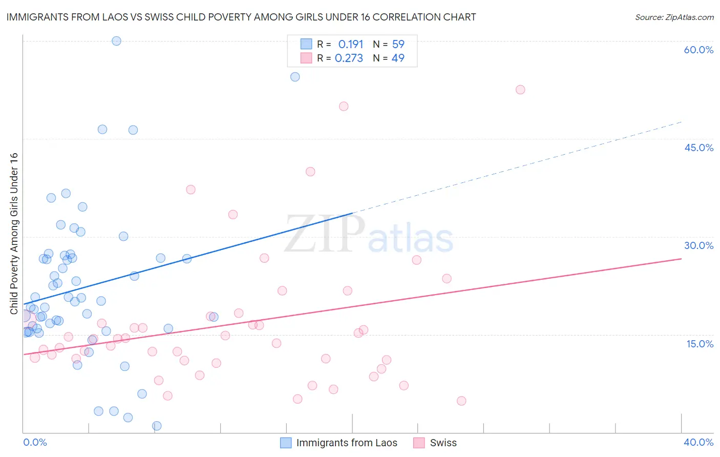 Immigrants from Laos vs Swiss Child Poverty Among Girls Under 16