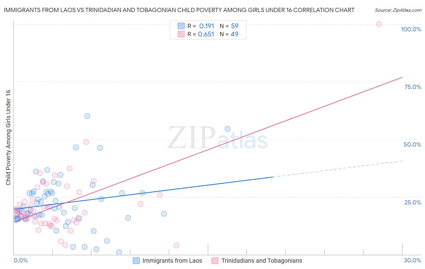 Immigrants from Laos vs Trinidadian and Tobagonian Child Poverty Among Girls Under 16