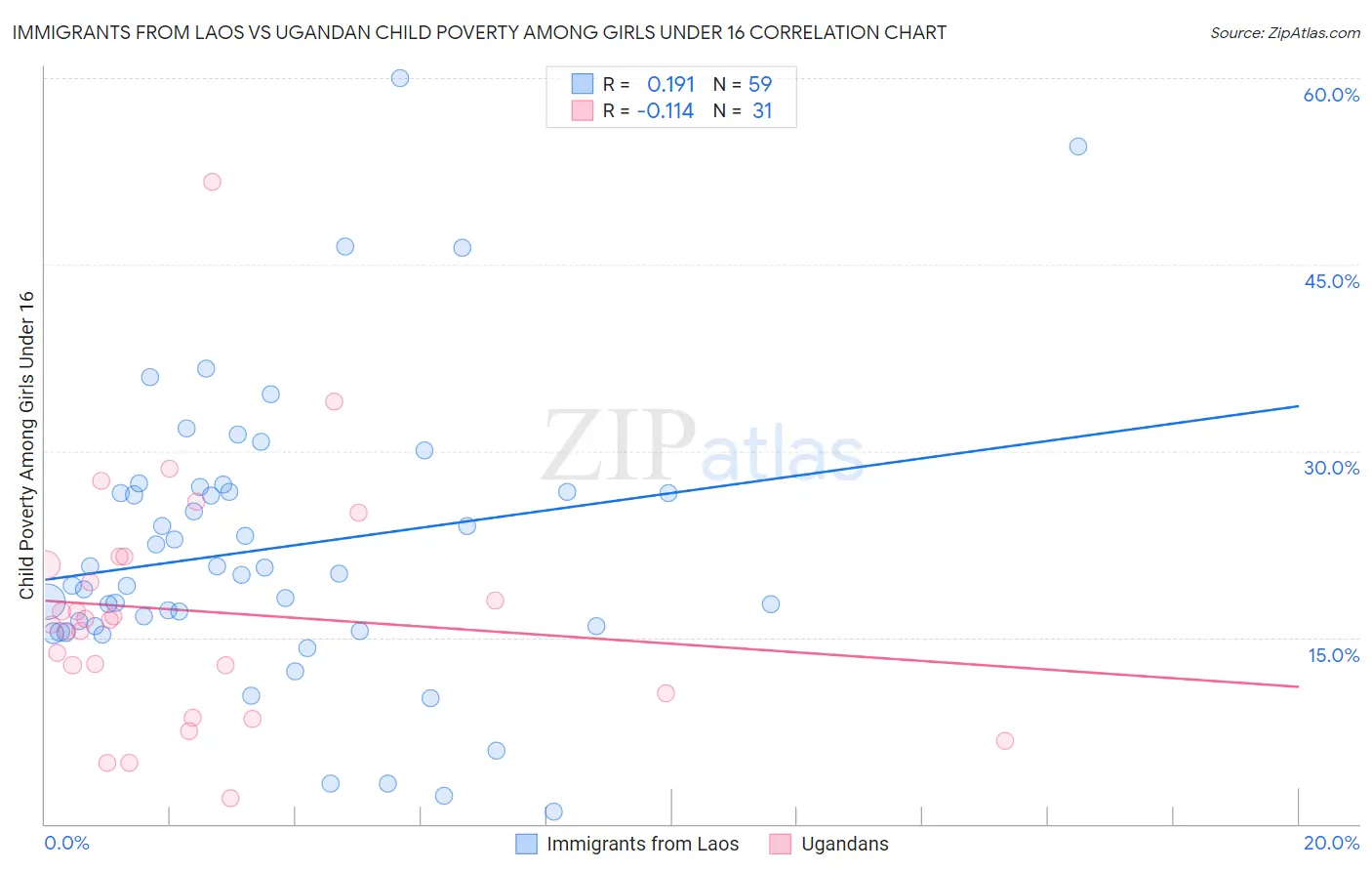 Immigrants from Laos vs Ugandan Child Poverty Among Girls Under 16
