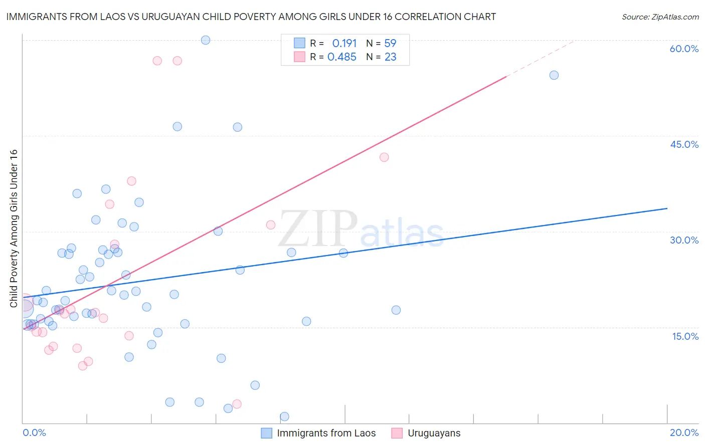 Immigrants from Laos vs Uruguayan Child Poverty Among Girls Under 16