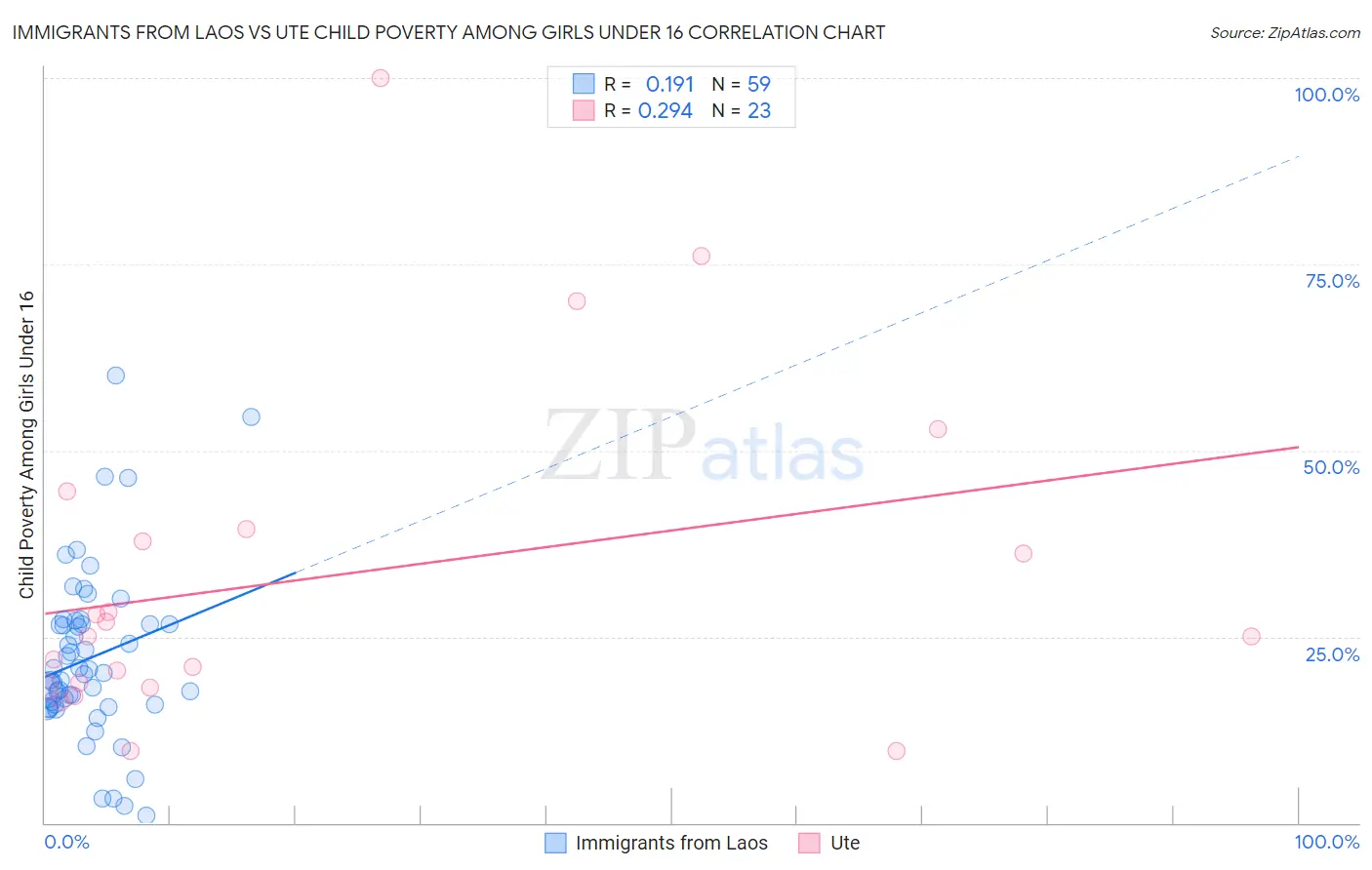 Immigrants from Laos vs Ute Child Poverty Among Girls Under 16