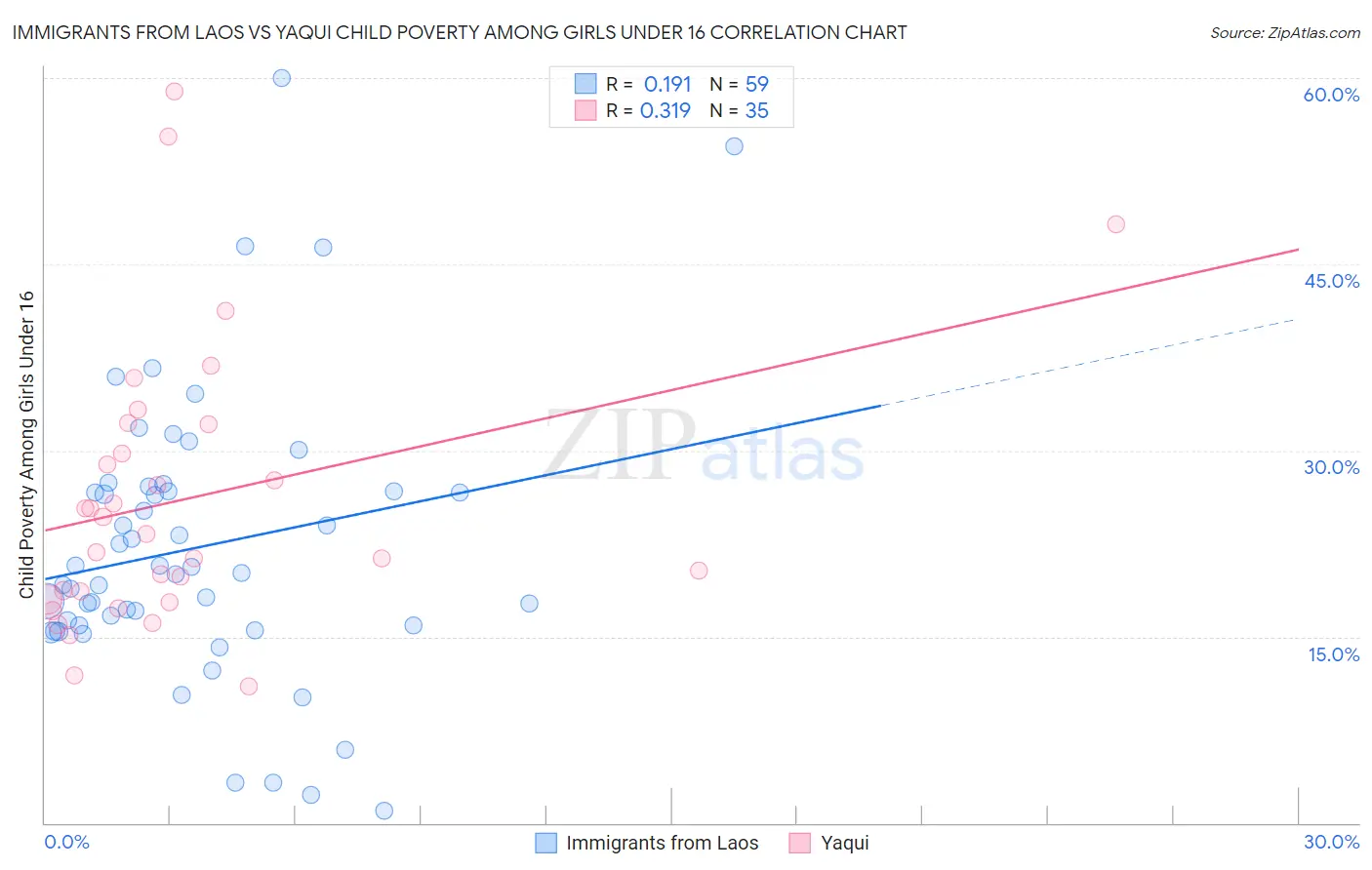 Immigrants from Laos vs Yaqui Child Poverty Among Girls Under 16
