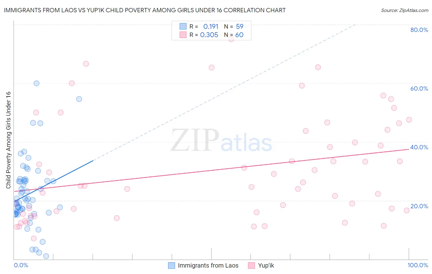 Immigrants from Laos vs Yup'ik Child Poverty Among Girls Under 16