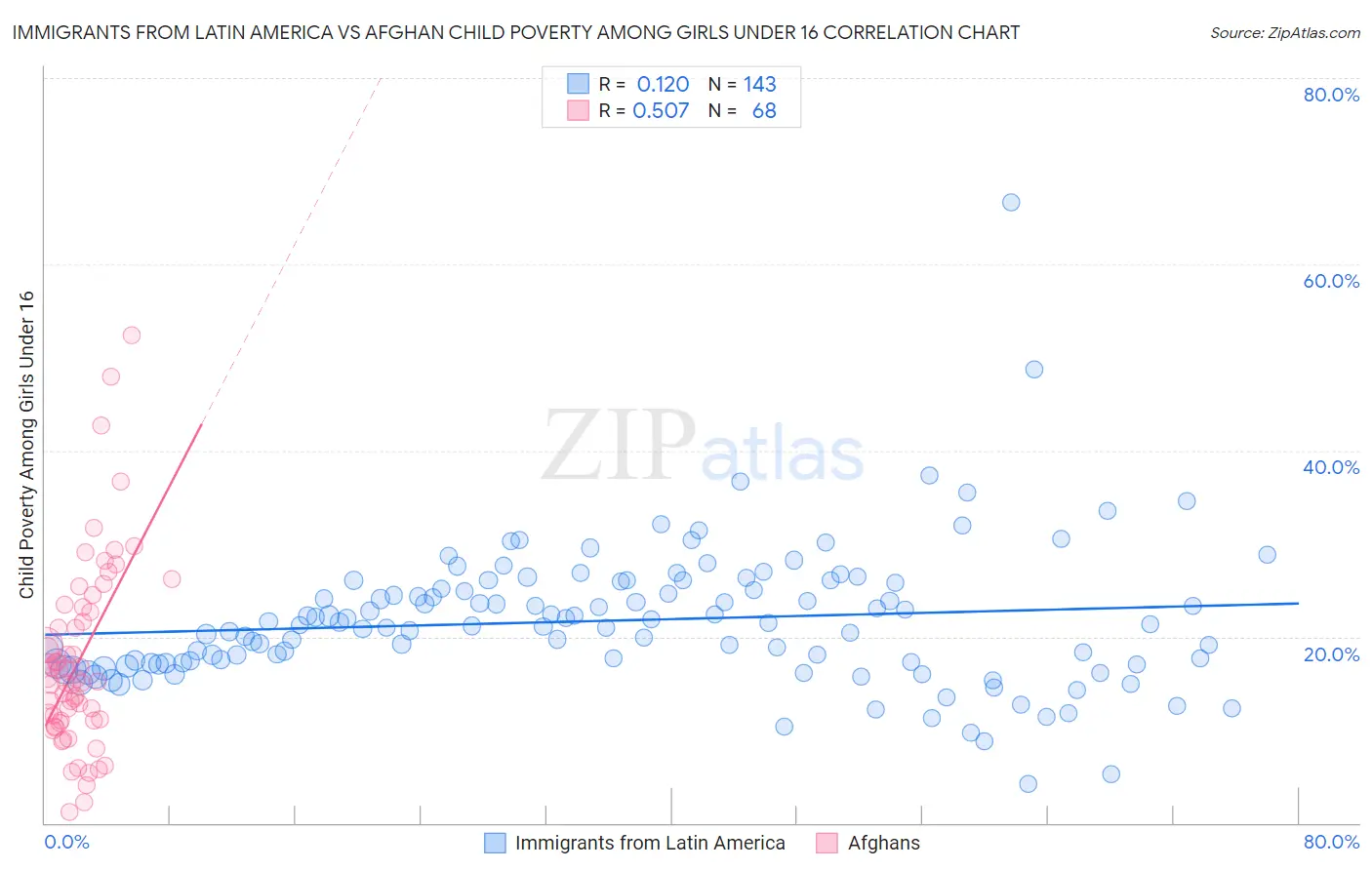 Immigrants from Latin America vs Afghan Child Poverty Among Girls Under 16