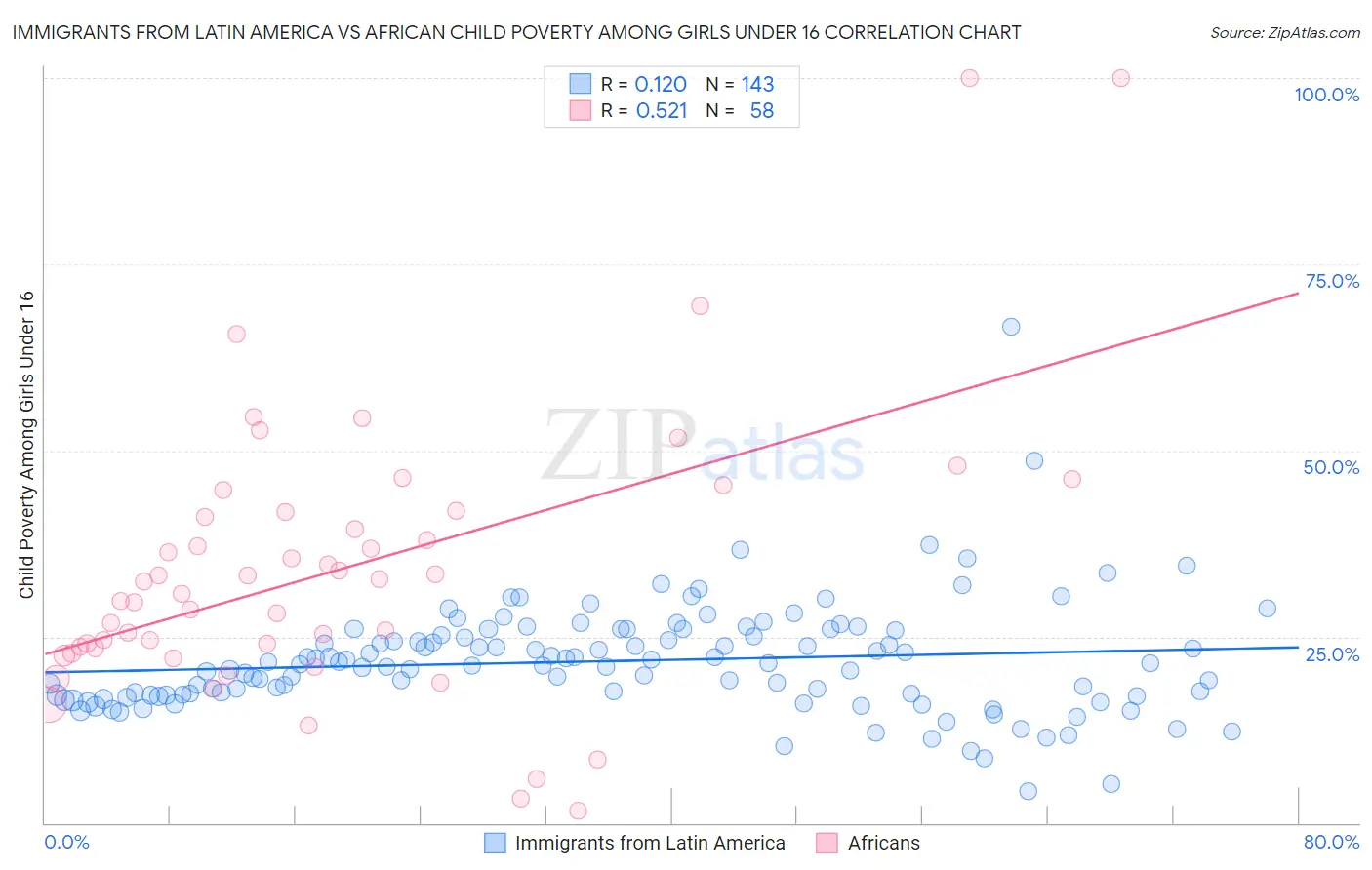 Immigrants from Latin America vs African Child Poverty Among Girls Under 16
