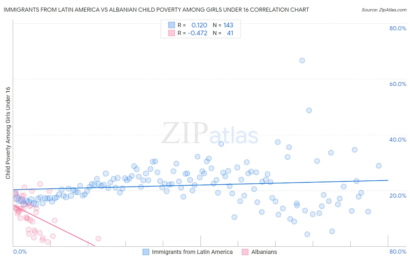 Immigrants from Latin America vs Albanian Child Poverty Among Girls Under 16