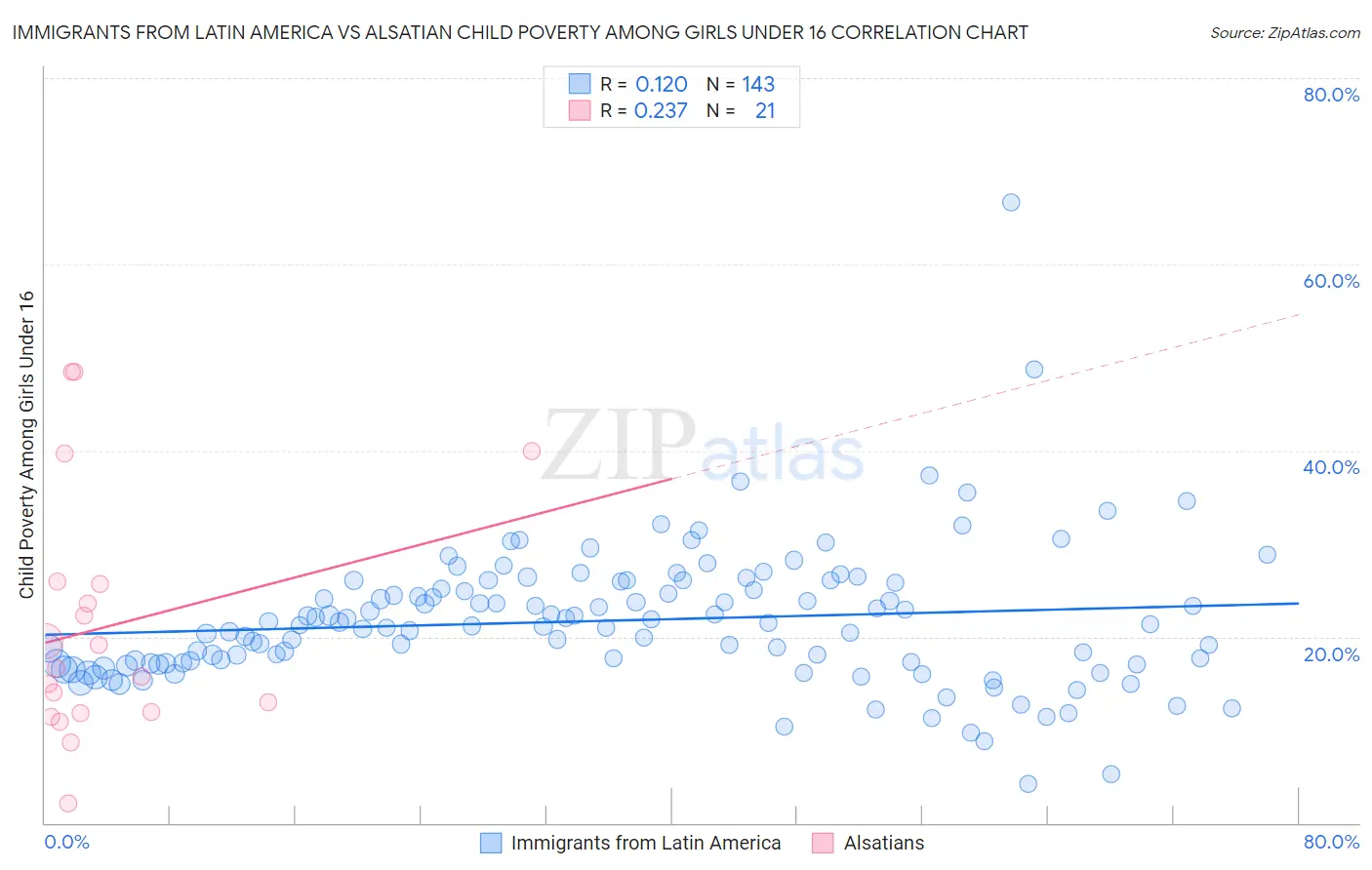 Immigrants from Latin America vs Alsatian Child Poverty Among Girls Under 16