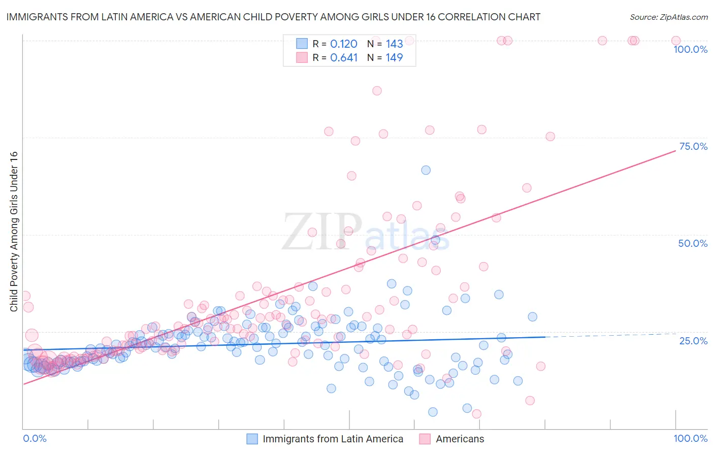Immigrants from Latin America vs American Child Poverty Among Girls Under 16