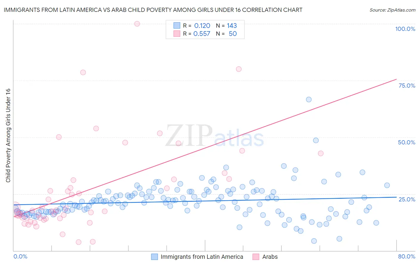 Immigrants from Latin America vs Arab Child Poverty Among Girls Under 16