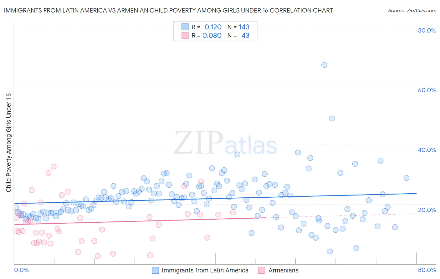 Immigrants from Latin America vs Armenian Child Poverty Among Girls Under 16